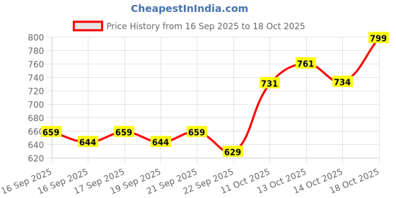 flipkart.com futse peno Men Self Design Casual Jacket futse peno Price History Graph from 16 Sep 2025 to 18 Oct 2025