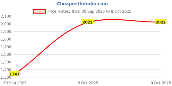 flipkart.com allen solly Men Self Design Casual Jacket allen solly Price History Graph from 30 Sep 2025 to 8 Oct 2025