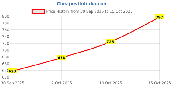 flipkart.com futse peno Men Self Design Casual Jacket futse peno Price History Graph from 30 Sep 2025 to 15 Oct 2025