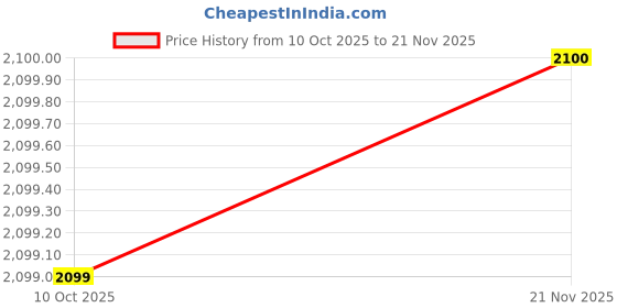 flipkart.com the bear house Men Self Design Casual Jacket the bear house Price History Graph from 10 Oct 2025 to 21 Nov 2025