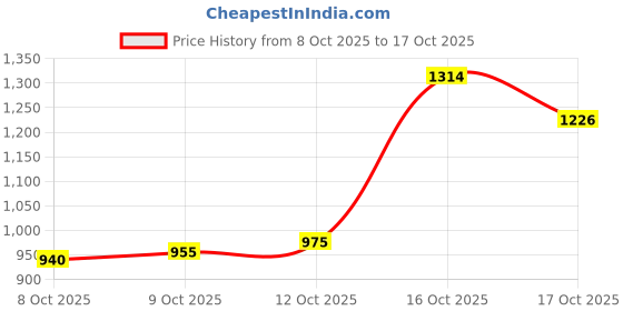 flipkart.com futse peno Men Self Design Casual Jacket futse peno Price History Graph from 8 Oct 2025 to 17 Oct 2025