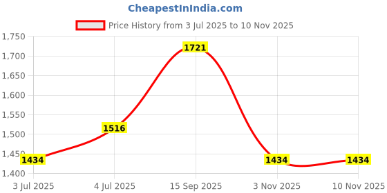 flipkart.com raymond Men Self Design Collared Neck Beige Sweater raymond Price History Graph from 3 Jul 2025 to 5 Nov 2025