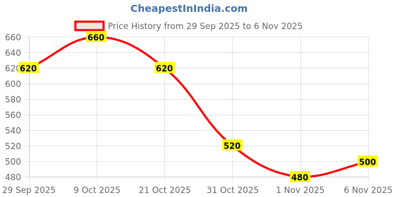 flipkart.com roadster Men Self Design Collared Neck White Sweater roadster Price History Graph from 29 Sep 2025 to 6 Nov 2025
