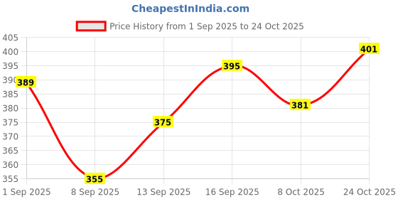 flipkart.com eyebogler Men Self Design Cotton Blend Straight Kurta eyebogler Price History Graph from 1 Sep 2025 to 24 Oct 2025