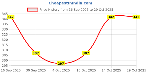 flipkart.com nook Men Self Design Cotton Blend Straight Kurta nook Price History Graph from 16 Sep 2025 to 29 Oct 2025