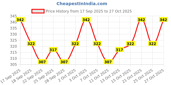 flipkart.com shoolin Men Self Design Cotton Blend Straight Kurta shoolin Price History Graph from 17 Sep 2025 to 27 Oct 2025
