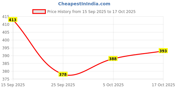 flipkart.com trendivastra Men Self Design Cotton Blend Straight Kurta trendivastra Price History Graph from 15 Sep 2025 to 17 Oct 2025