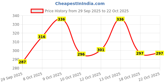flipkart.com vebnor Men Self Design Cotton Blend Straight Kurta vebnor Price History Graph from 29 Sep 2025 to 21 Oct 2025