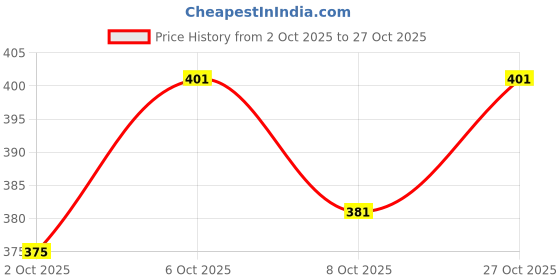flipkart.com eyebogler Men Self Design Cotton Blend Straight Kurta eyebogler Price History Graph from 2 Oct 2025 to 27 Oct 2025
