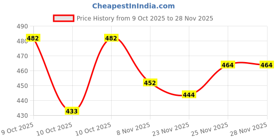 flipkart.com voniry Men Self Design Cotton Blend Straight Kurta voniry Price History Graph from 9 Oct 2025 to 27 Nov 2025