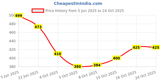 flipkart.com vriha enterprise Men Self Design Cotton Rayon Straight Kurta vriha enterprise Price History Graph from 5 Jun 2025 to 23 Oct 2025