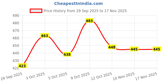 flipkart.com orifab Men Self Design Cotton Rayon Straight Kurta orifab Price History Graph from 29 Sep 2025 to 17 Nov 2025