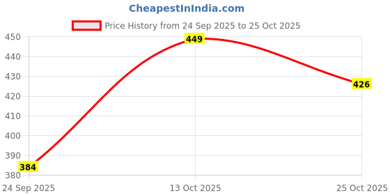 flipkart.com vriha enterprise Men Self Design Cotton Rayon Straight Kurta vriha enterprise Price History Graph from 24 Sep 2025 to 25 Oct 2025