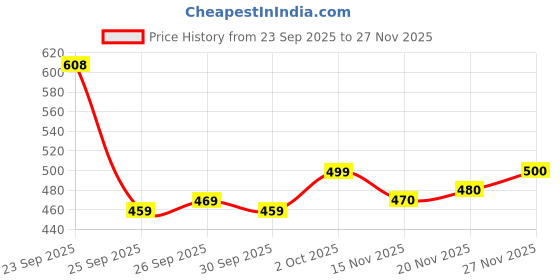flipkart.com foxdx Men Self Design Cotton Rayon Straight Kurta foxdx Price History Graph from 23 Sep 2025 to 27 Nov 2025