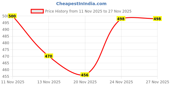 flipkart.com foxdx Men Self Design Cotton Rayon Straight Kurta foxdx Price History Graph from 11 Nov 2025 to 26 Nov 2025
