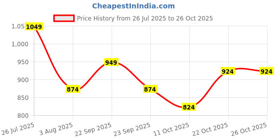 flipkart.com raymond Men Self Design Crew Neck Black Sweater raymond Price History Graph from 26 Jul 2025 to 26 Oct 2025