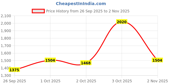 flipkart.com raymond Men Self Design Crew Neck Black Sweater raymond Price History Graph from 26 Sep 2025 to 2 Nov 2025