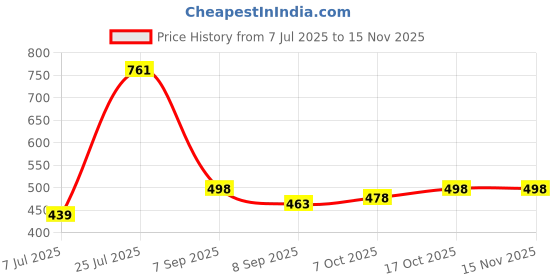 flipkart.com ewools Men Self Design Crew Neck Black, White Sweater ewools Price History Graph from 7 Jul 2025 to 15 Nov 2025