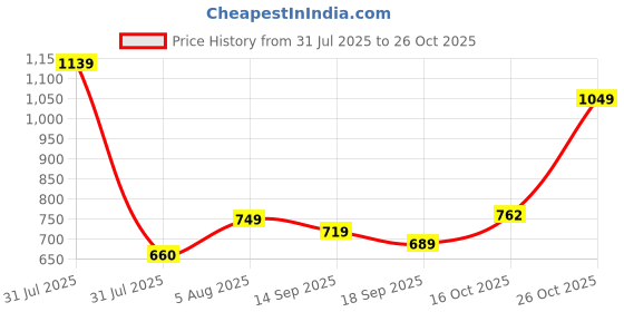 flipkart.com the indian garage co. Men Self Design Crew Neck Blue Sweater the indian garage co. Price History Graph from 31 Jul 2025 to 26 Oct 2025