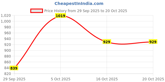 flipkart.com campus sutra Men Self Design Crew Neck Grey Sweater campus sutra Price History Graph from 29 Sep 2025 to 20 Oct 2025
