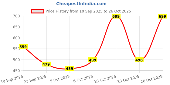 flipkart.com the indian garage co. Men Self Design Crew Neck White Sweater the indian garage co. Price History Graph from 10 Sep 2025 to 26 Oct 2025