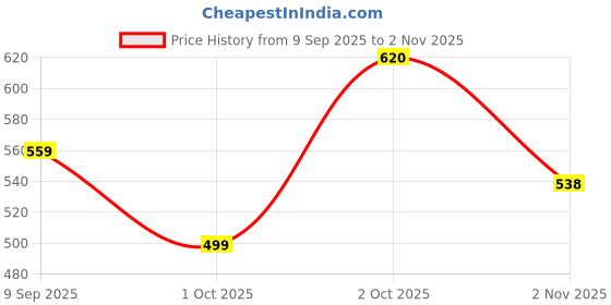 flipkart.com the indian garage co. Men Self Design Crew Neck White Sweater the indian garage co. Price History Graph from 9 Sep 2025 to 2 Nov 2025
