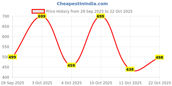 flipkart.com the indian garage co. Men Self Design Crew Neck Yellow Sweater the indian garage co. Price History Graph from 29 Sep 2025 to 22 Oct 2025