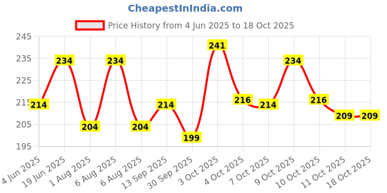flipkart.com skus Men Self Design Dark Blue Track Pants skus Price History Graph from 4 Jun 2025 to 18 Oct 2025