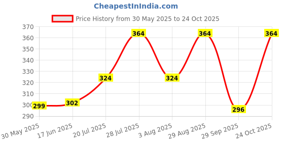 flipkart.com indiclub Men Self Design Dark Green Track Pants indiclub Price History Graph from 30 May 2025 to 24 Oct 2025