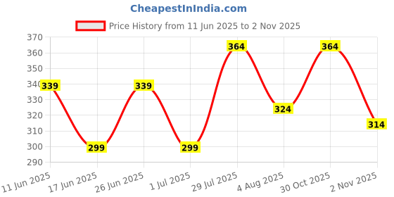 flipkart.com indiclub Men Self Design Dark Green Track Pants indiclub Price History Graph from 11 Jun 2025 to 2 Nov 2025