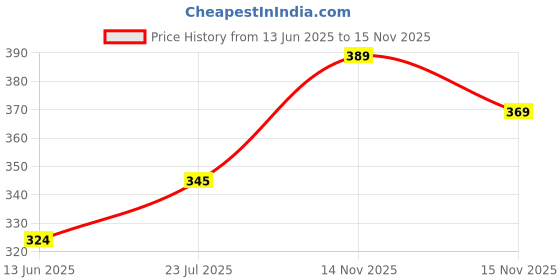 flipkart.com indiclub Men Self Design Dark Green Track Pants indiclub Price History Graph from 13 Jun 2025 to 15 Nov 2025