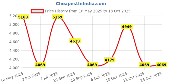 flipkart.com arrow Men Self Design Dobby Two Piece Suit Self Design Suit arrow Price History Graph from 16 May 2025 to 13 Oct 2025