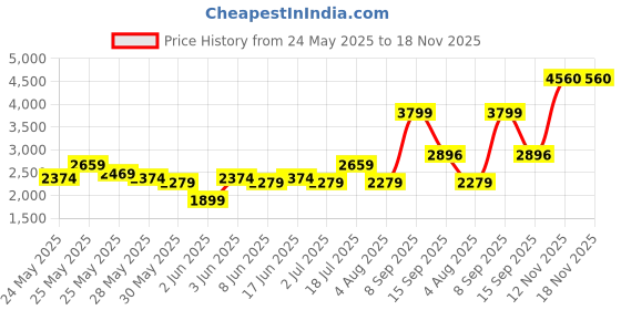 flipkart.com invictus Men Self Design Double Breasted Casual Blazer invictus Price History Graph from 24 May 2025 to 18 Nov 2025