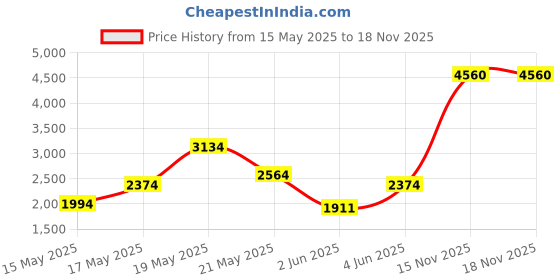 flipkart.com invictus Men Self Design Double Breasted Party Blazer invictus Price History Graph from 15 May 2025 to 18 Nov 2025