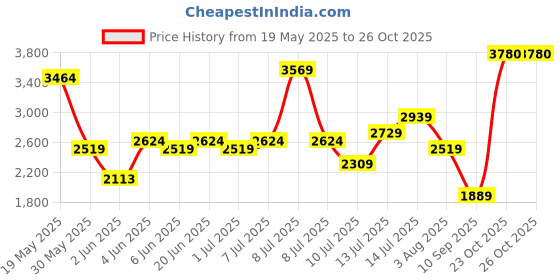 flipkart.com invictus Men Self Design Double Breasted Party Blazer invictus Price History Graph from 19 May 2025 to 26 Oct 2025