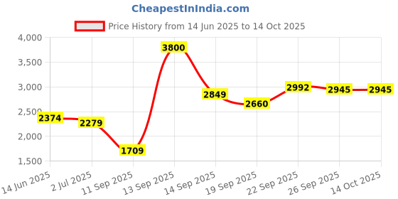 flipkart.com invictus Men Self Design Double Breasted Party Blazer invictus Price History Graph from 14 Jun 2025 to 13 Oct 2025