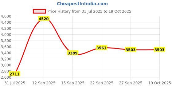 flipkart.com invictus Men Self Design Double Breasted Party Blazer invictus Price History Graph from 31 Jul 2025 to 19 Oct 2025