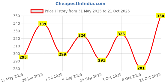flipkart.com indiclub Men Self Design Green Track Pants indiclub Price History Graph from 31 May 2025 to 21 Oct 2025