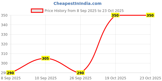 flipkart.com indiclub Men Self Design Green Track Pants indiclub Price History Graph from 8 Sep 2025 to 22 Oct 2025