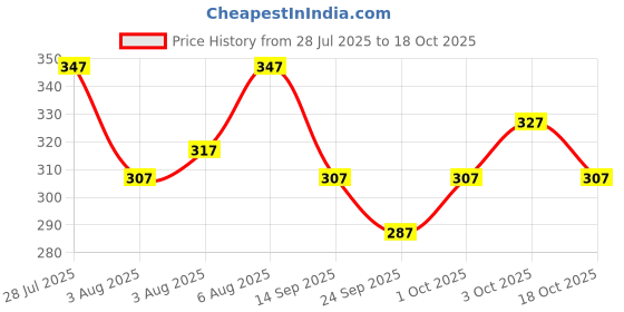 flipkart.com combraided Men Self Design Green, White Track Pants combraided Price History Graph from 28 Jul 2025 to 18 Oct 2025