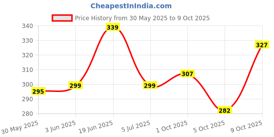 flipkart.com indiclub Men Self Design Grey Track Pants indiclub Price History Graph from 30 May 2025 to 9 Oct 2025