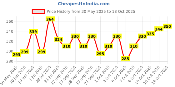 flipkart.com indiclub Men Self Design Grey Track Pants indiclub Price History Graph from 30 May 2025 to 18 Oct 2025