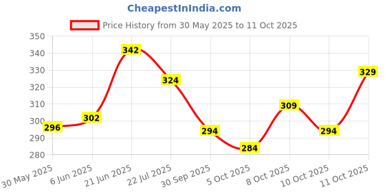 flipkart.com indiclub Men Self Design Grey Track Pants indiclub Price History Graph from 30 May 2025 to 11 Oct 2025