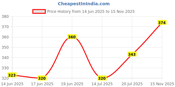 flipkart.com indiclub Men Self Design Grey Track Pants indiclub Price History Graph from 14 Jun 2025 to 15 Nov 2025