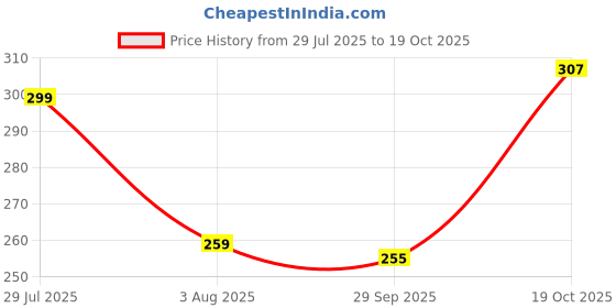 flipkart.com combraided Men Self Design Grey Track Pants combraided Price History Graph from 29 Jul 2025 to 19 Oct 2025