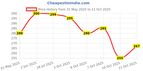 flipkart.com combraided Men Self Design Grey Track Pants combraided Price History Graph from 31 May 2025 to 11 Oct 2025
