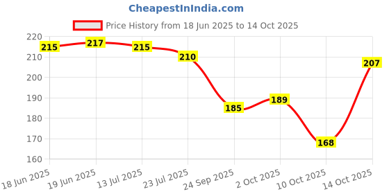 flipkart.com skus Men Self Design Grey Track Pants skus Price History Graph from 18 Jun 2025 to 14 Oct 2025