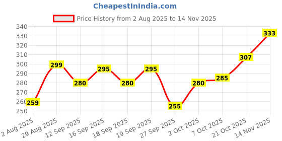 flipkart.com combraided Men Self Design Grey Track Pants combraided Price History Graph from 2 Aug 2025 to 14 Nov 2025