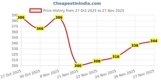 flipkart.com dockstreet Men Self Design Grey Track Pants dockstreet Price History Graph from 27 Oct 2025 to 26 Nov 2025