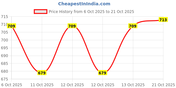 flipkart.com kvetoo Men Self Design High Neck Beige Sweater kvetoo Price History Graph from 6 Oct 2025 to 21 Oct 2025